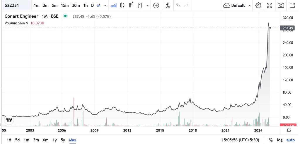 Conart Engineers Share Price Chart